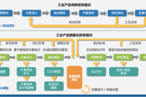 数字化战略发展五维度