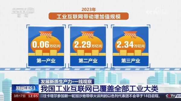 我国工业互联网已覆盖全部工业大类 降本增效“联”出万亿级产业规模